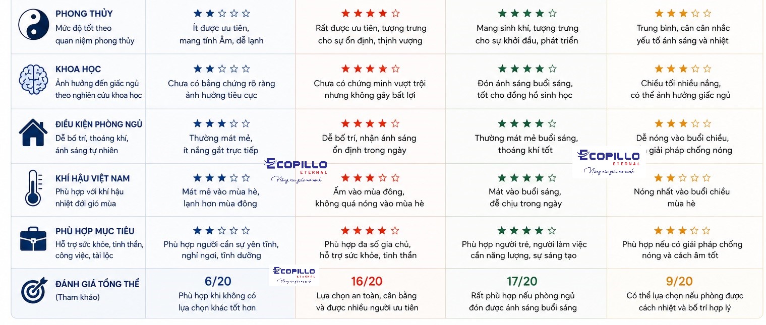 Kê giường ngủ quay đầu hướng nào tốt theo phong thủy?